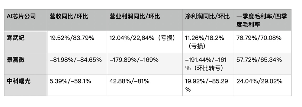 Semiconductor company's first quarter report card: Equipment manufacturers bucked the trend of growth, and consumer electronics chips were generally under pressure