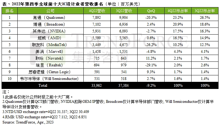 Revenue declines for the world's top 10 IC designers widened to nearly 10 percent in the fourth quarter of 2022 and will continue in the first quarter of this year | TrendForce Consulting